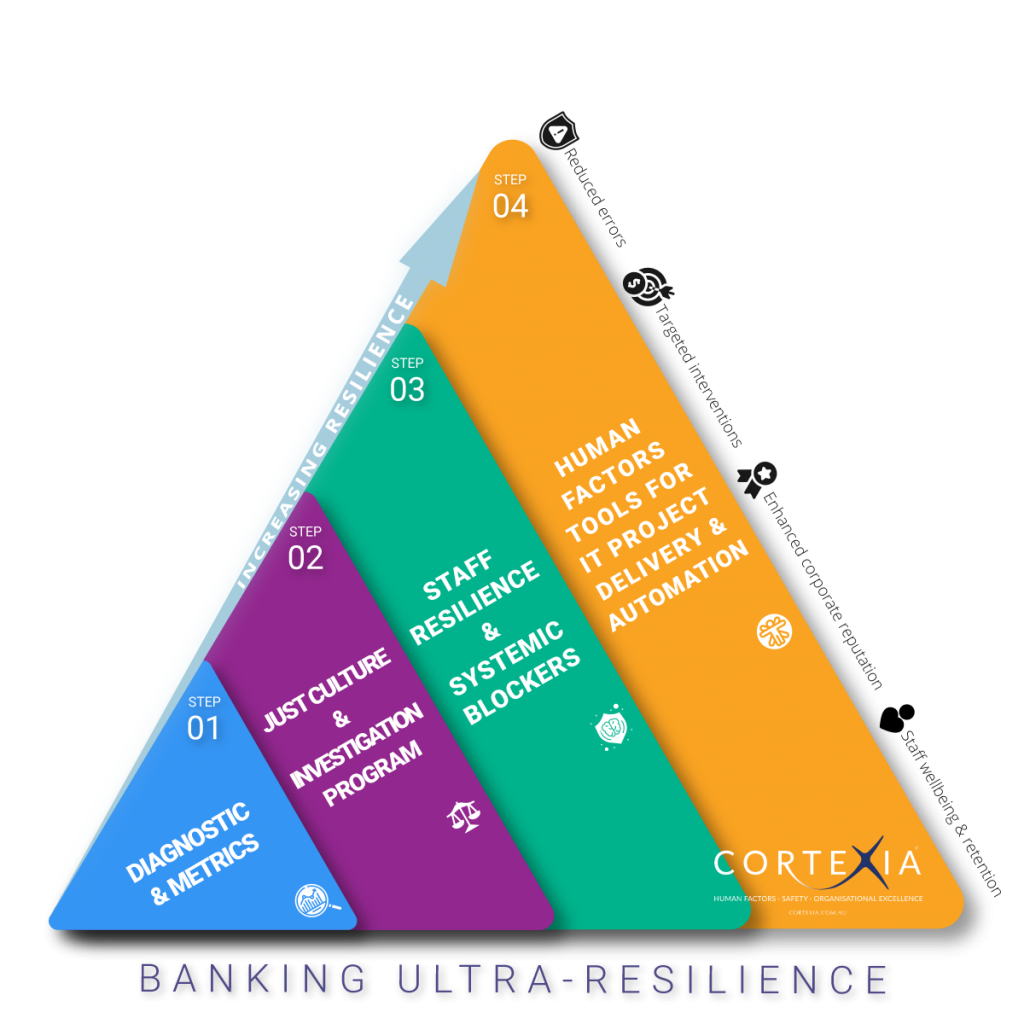 Commonwealth Bank Of Australia Human Factors Ultra Resilience Program